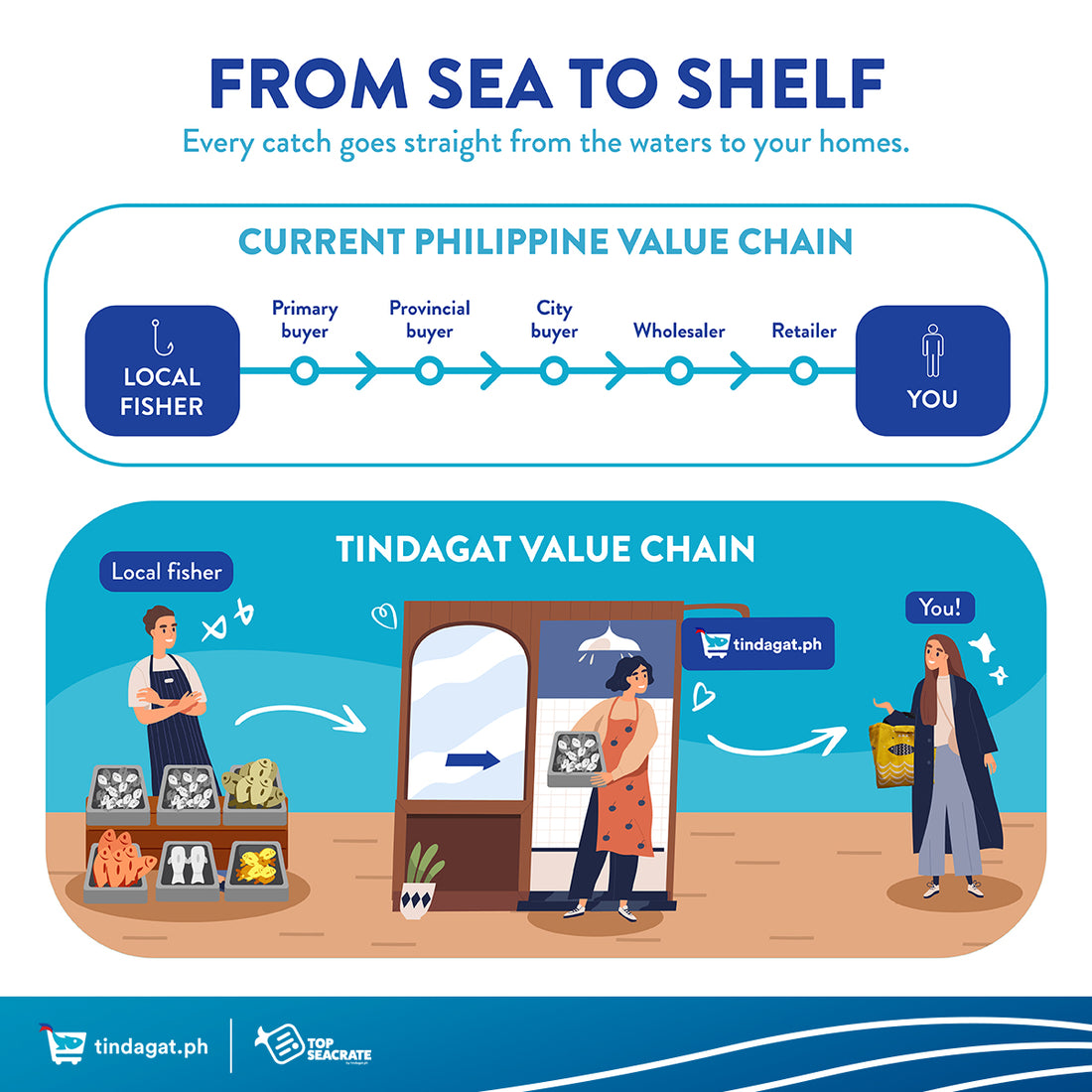 From Sea to Shelf: Every catch goes straight from the waters to your homes